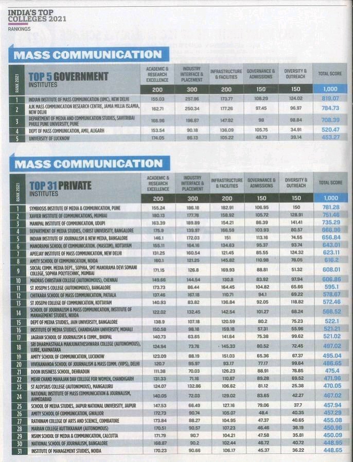 Big News: NSHM ranked in Top 31 Mass Communication Private Institutes by Outlook Magazine